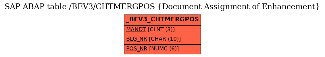 E-R Diagram for table /BEV3/CHTMERGPOS (Document Assignment of Enhancement)