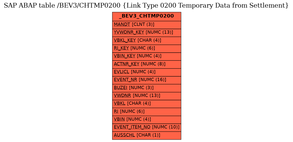 E-R Diagram for table /BEV3/CHTMP0200 (Link Type 0200 Temporary Data from Settlement)