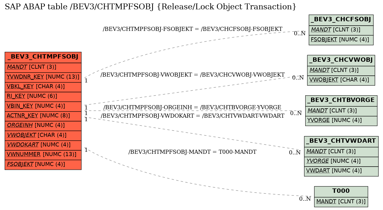 E-R Diagram for table /BEV3/CHTMPFSOBJ (Release/Lock Object Transaction)