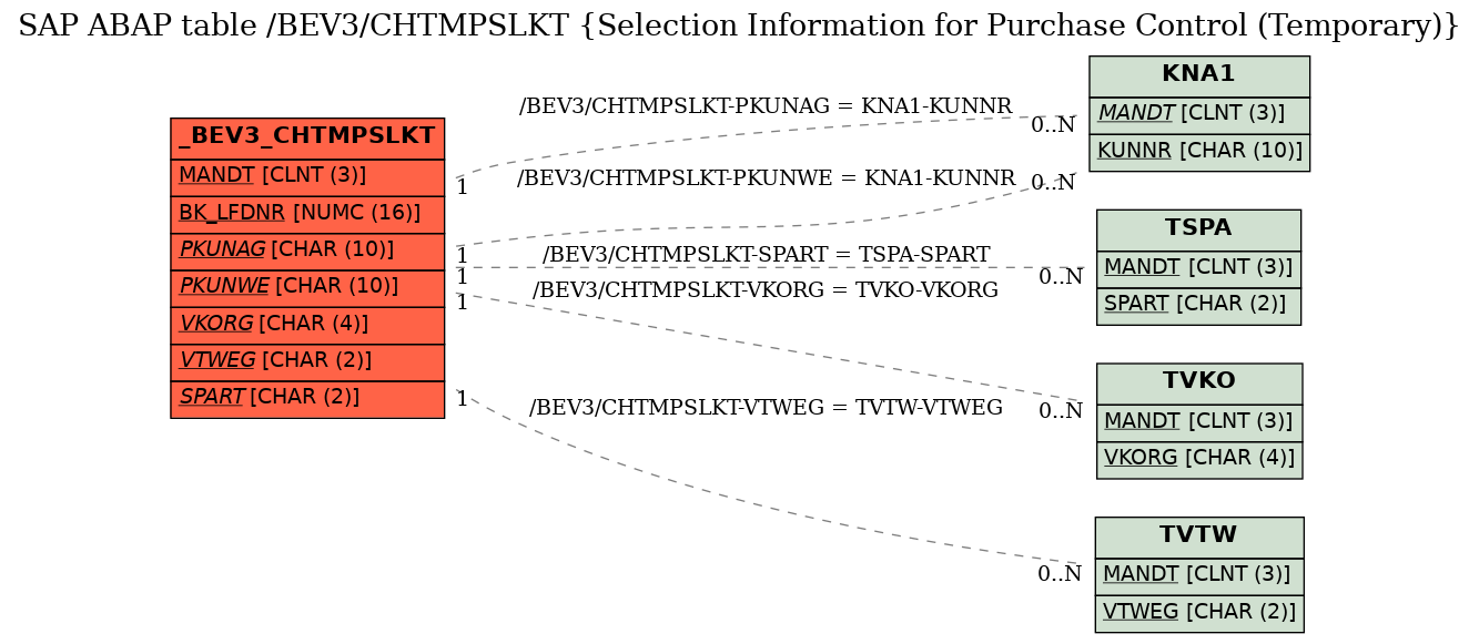 E-R Diagram for table /BEV3/CHTMPSLKT (Selection Information for Purchase Control (Temporary))