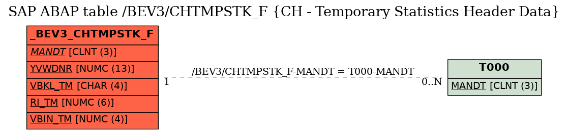 E-R Diagram for table /BEV3/CHTMPSTK_F (CH - Temporary Statistics Header Data)