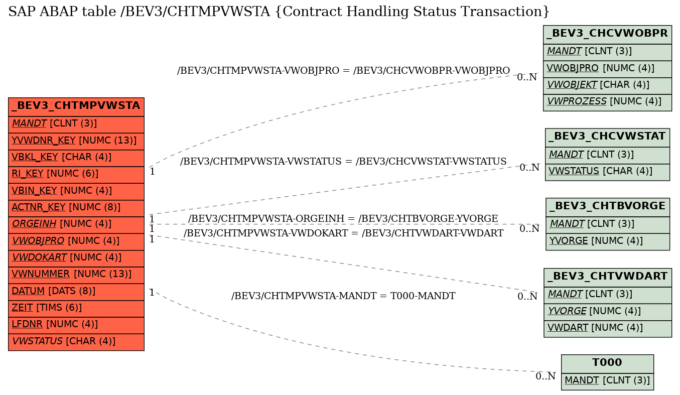 E-R Diagram for table /BEV3/CHTMPVWSTA (Contract Handling Status Transaction)