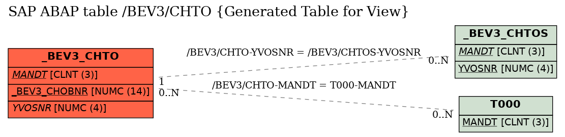 E-R Diagram for table /BEV3/CHTO (Generated Table for View)