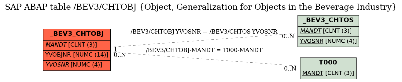 E-R Diagram for table /BEV3/CHTOBJ (Object, Generalization for Objects in the Beverage Industry)