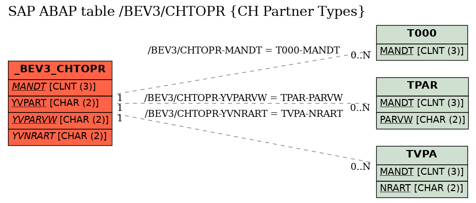 E-R Diagram for table /BEV3/CHTOPR (CH Partner Types)