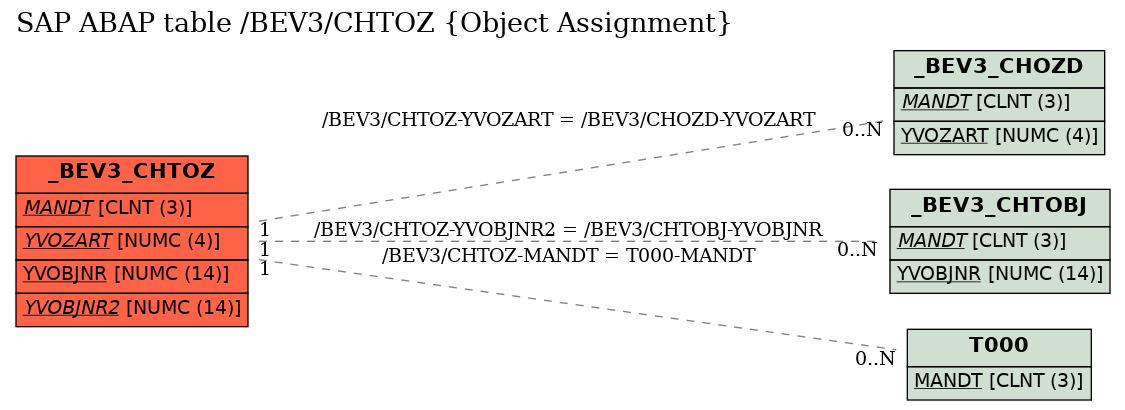 E-R Diagram for table /BEV3/CHTOZ (Object Assignment)