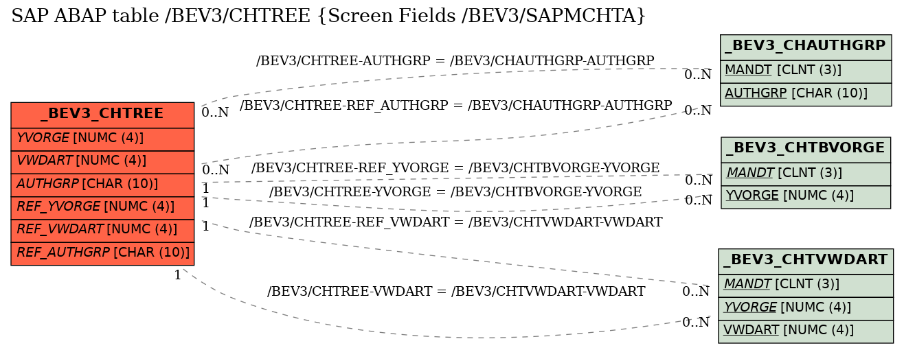 E-R Diagram for table /BEV3/CHTREE (Screen Fields /BEV3/SAPMCHTA)