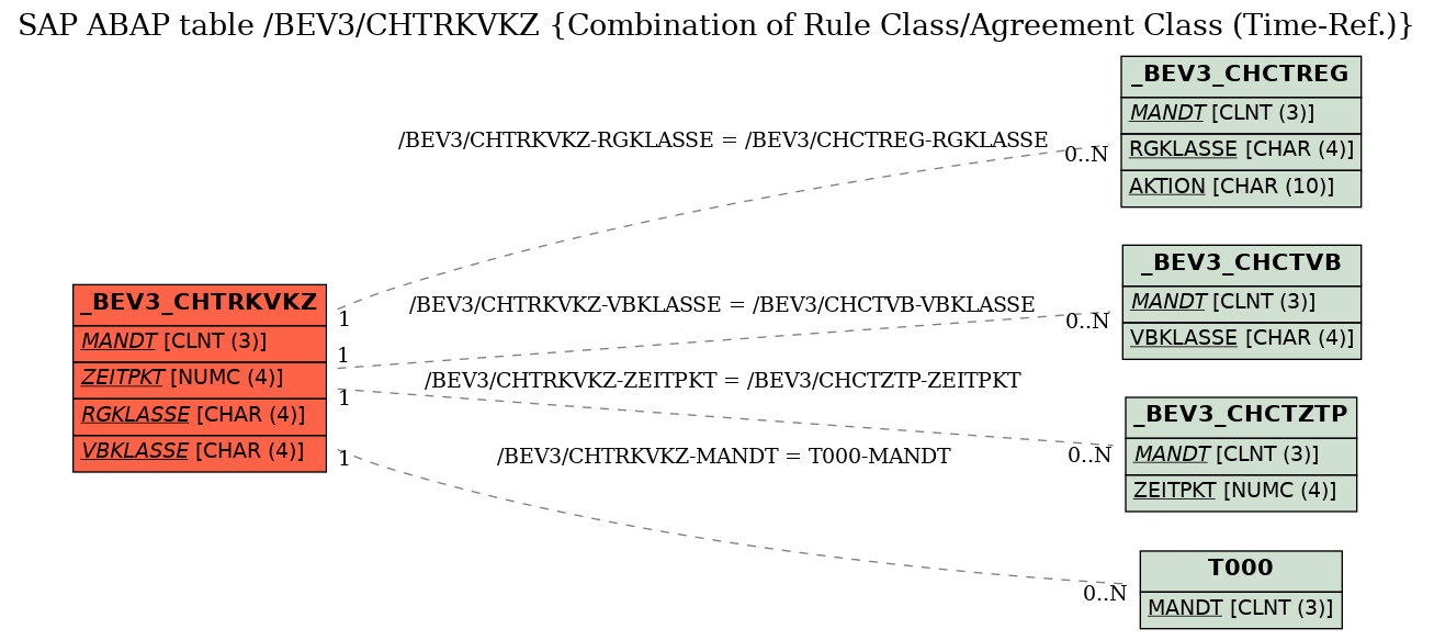 E-R Diagram for table /BEV3/CHTRKVKZ (Combination of Rule Class/Agreement Class (Time-Ref.))