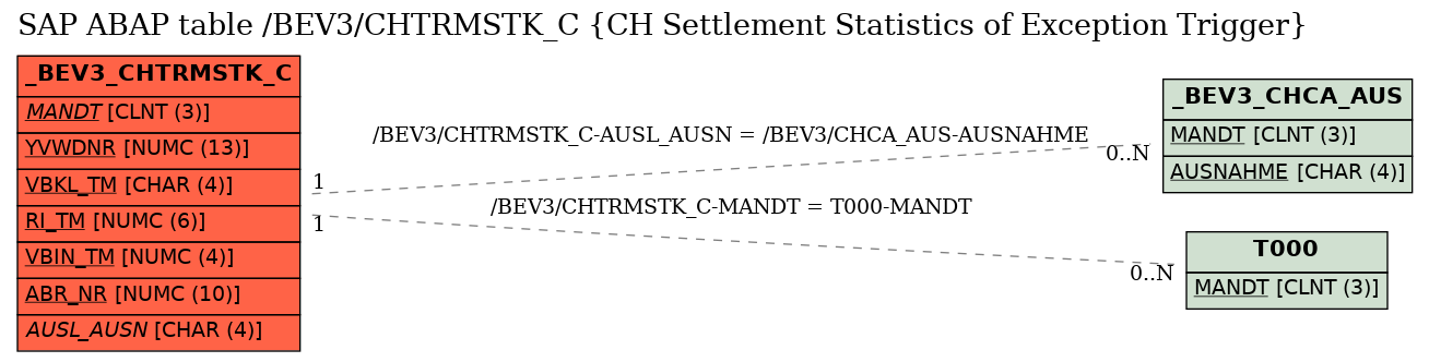 E-R Diagram for table /BEV3/CHTRMSTK_C (CH Settlement Statistics of Exception Trigger)