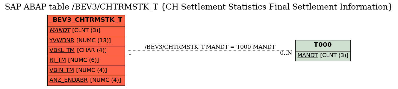 E-R Diagram for table /BEV3/CHTRMSTK_T (CH Settlement Statistics Final Settlement Information)