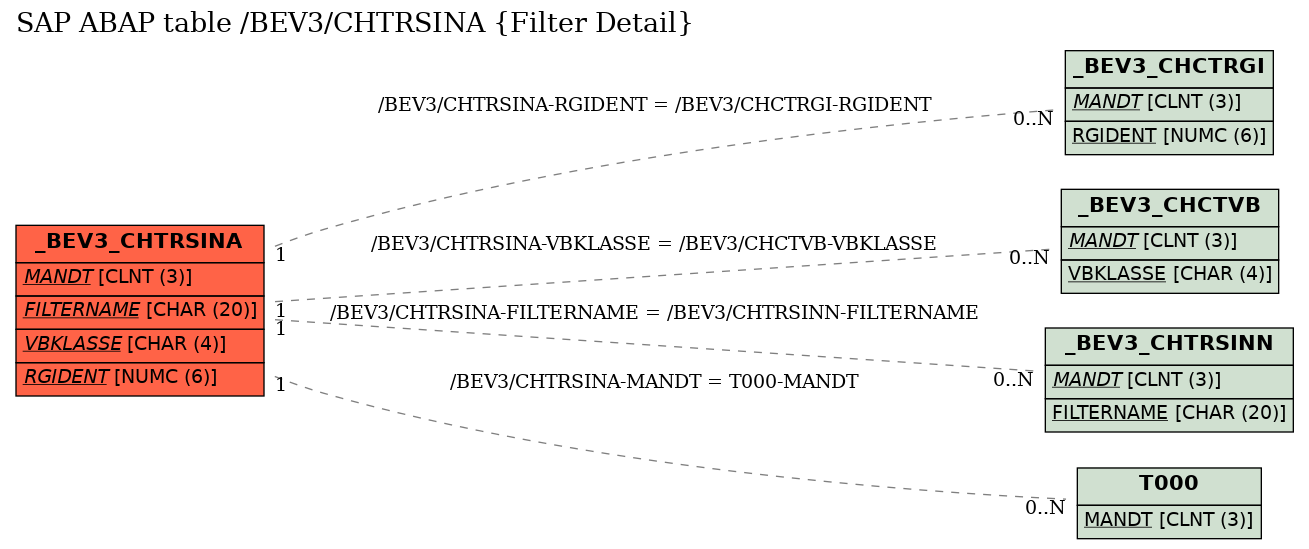 E-R Diagram for table /BEV3/CHTRSINA (Filter Detail)