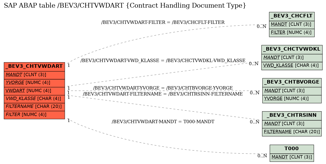 E-R Diagram for table /BEV3/CHTVWDART (Contract Handling Document Type)