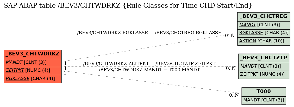 E-R Diagram for table /BEV3/CHTWDRKZ (Rule Classes for Time CHD Start/End)