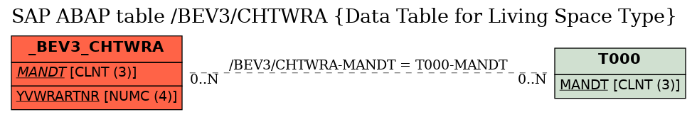 E-R Diagram for table /BEV3/CHTWRA (Data Table for Living Space Type)