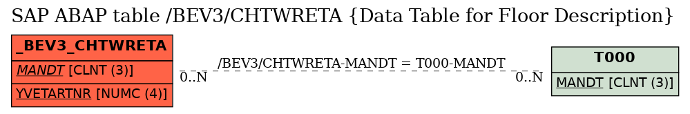 E-R Diagram for table /BEV3/CHTWRETA (Data Table for Floor Description)