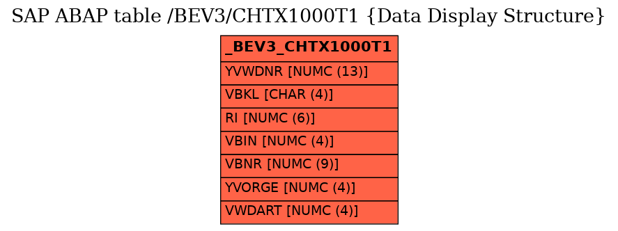 E-R Diagram for table /BEV3/CHTX1000T1 (Data Display Structure)