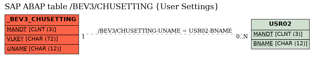 E-R Diagram for table /BEV3/CHUSETTING (User Settings)