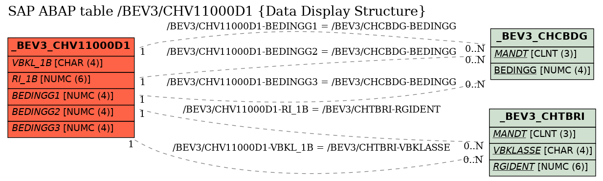 E-R Diagram for table /BEV3/CHV11000D1 (Data Display Structure)