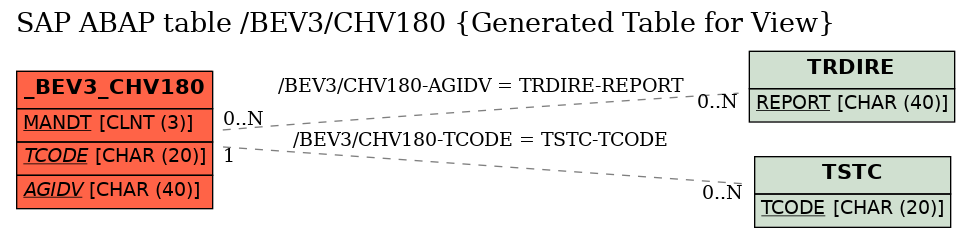 E-R Diagram for table /BEV3/CHV180 (Generated Table for View)