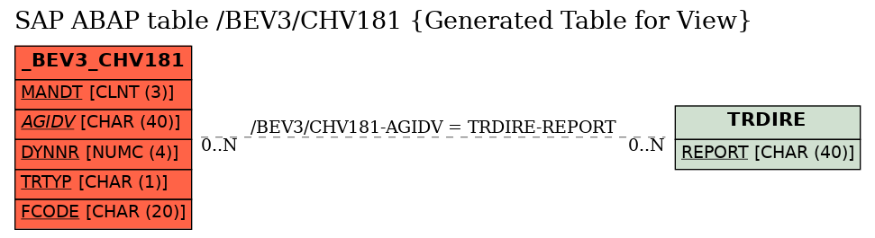 E-R Diagram for table /BEV3/CHV181 (Generated Table for View)