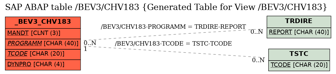 E-R Diagram for table /BEV3/CHV183 (Generated Table for View /BEV3/CHV183)