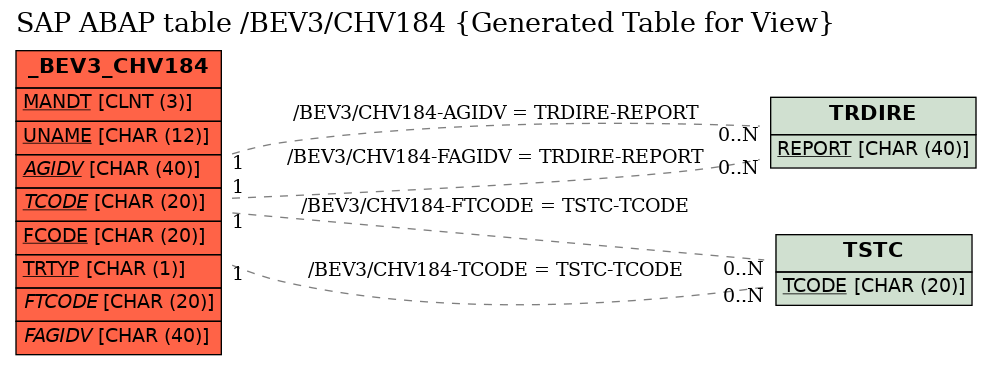 E-R Diagram for table /BEV3/CHV184 (Generated Table for View)