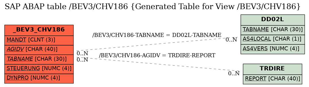 E-R Diagram for table /BEV3/CHV186 (Generated Table for View /BEV3/CHV186)