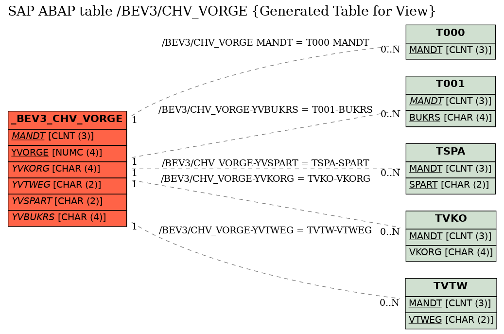E-R Diagram for table /BEV3/CHV_VORGE (Generated Table for View)