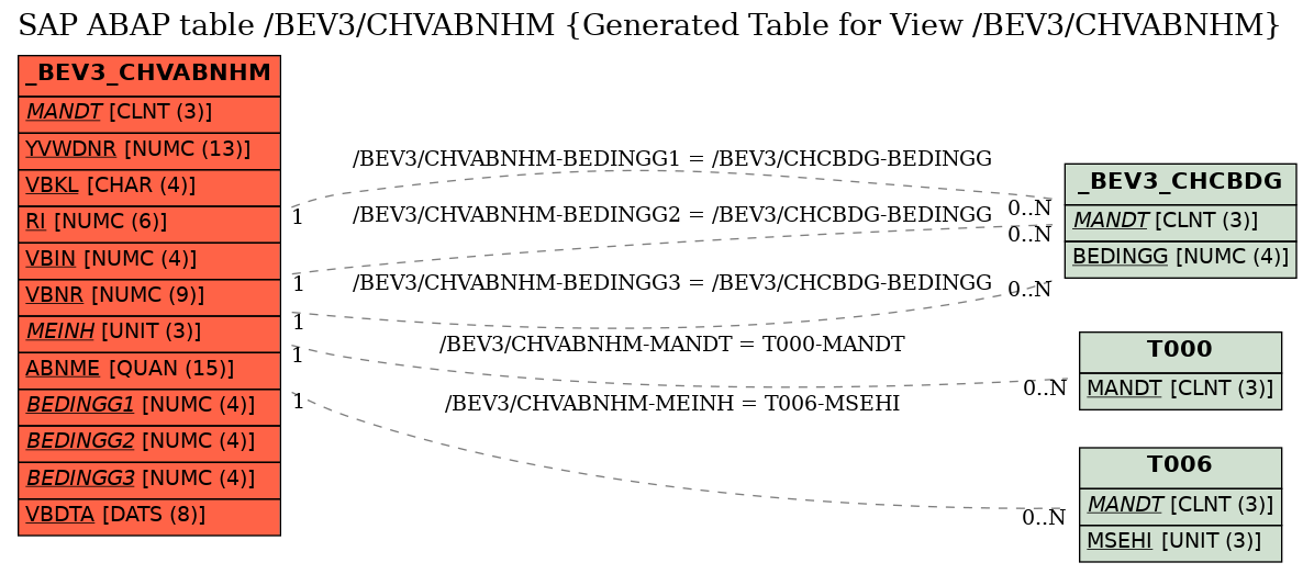 E-R Diagram for table /BEV3/CHVABNHM (Generated Table for View /BEV3/CHVABNHM)