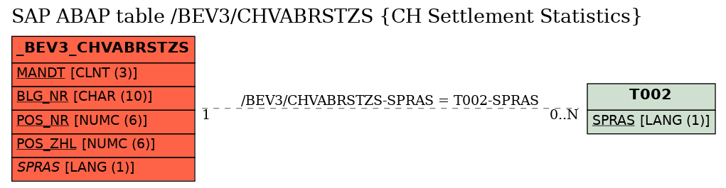 E-R Diagram for table /BEV3/CHVABRSTZS (CH Settlement Statistics)