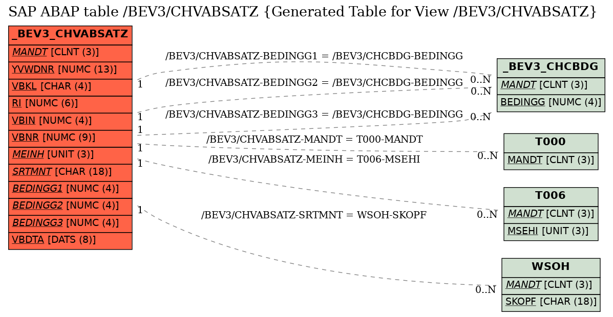 E-R Diagram for table /BEV3/CHVABSATZ (Generated Table for View /BEV3/CHVABSATZ)