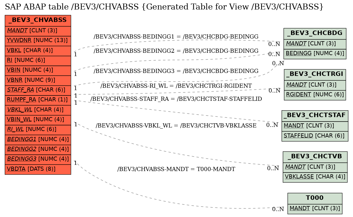 E-R Diagram for table /BEV3/CHVABSS (Generated Table for View /BEV3/CHVABSS)