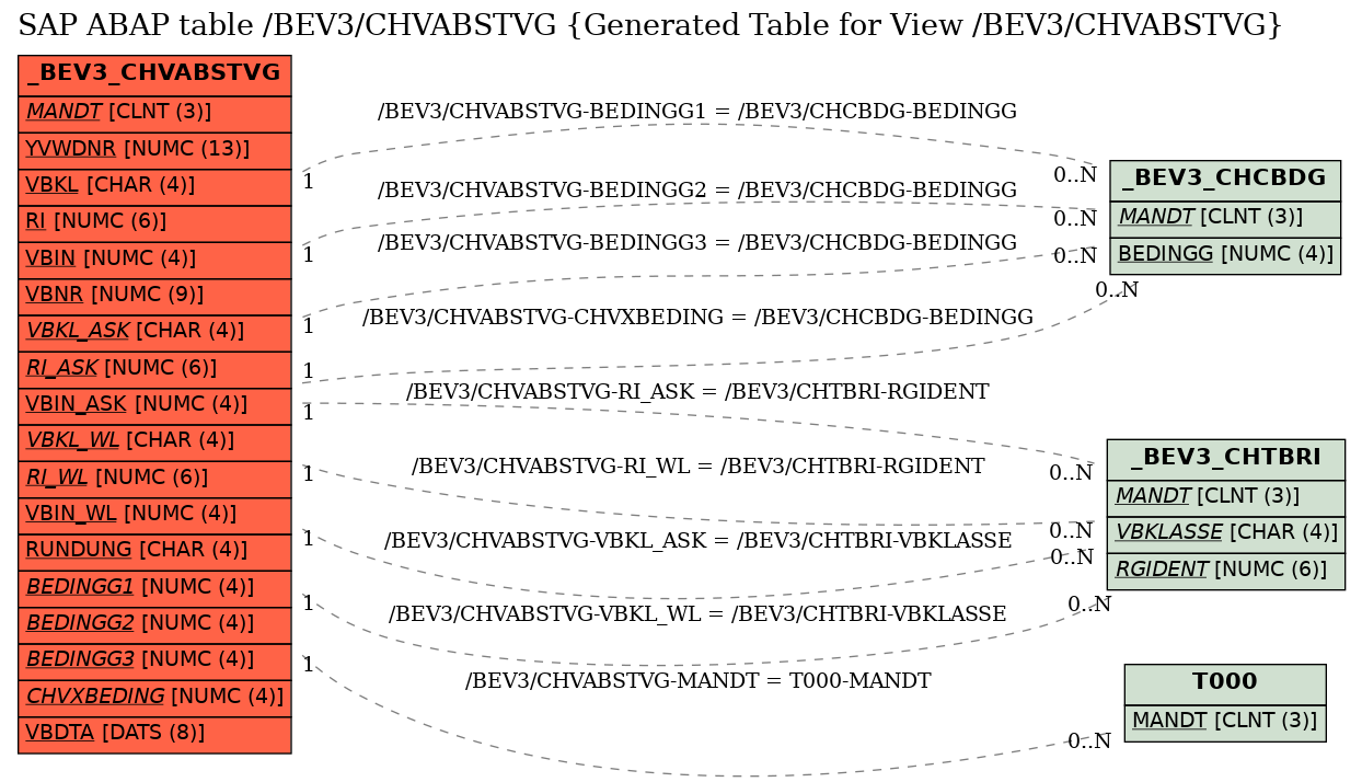 E-R Diagram for table /BEV3/CHVABSTVG (Generated Table for View /BEV3/CHVABSTVG)