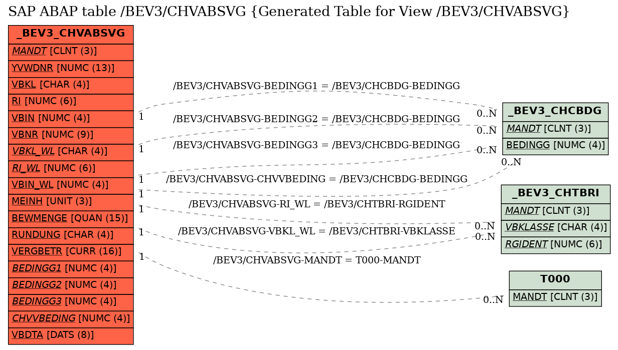 E-R Diagram for table /BEV3/CHVABSVG (Generated Table for View /BEV3/CHVABSVG)