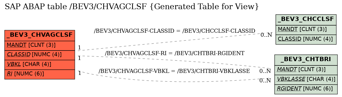 E-R Diagram for table /BEV3/CHVAGCLSF (Generated Table for View)