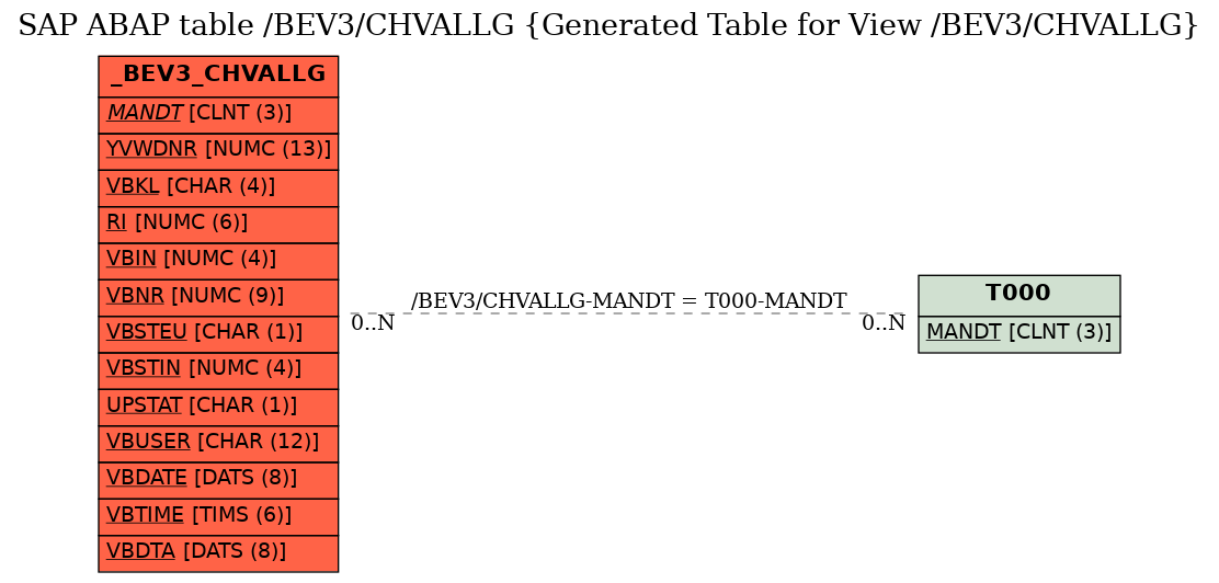 E-R Diagram for table /BEV3/CHVALLG (Generated Table for View /BEV3/CHVALLG)