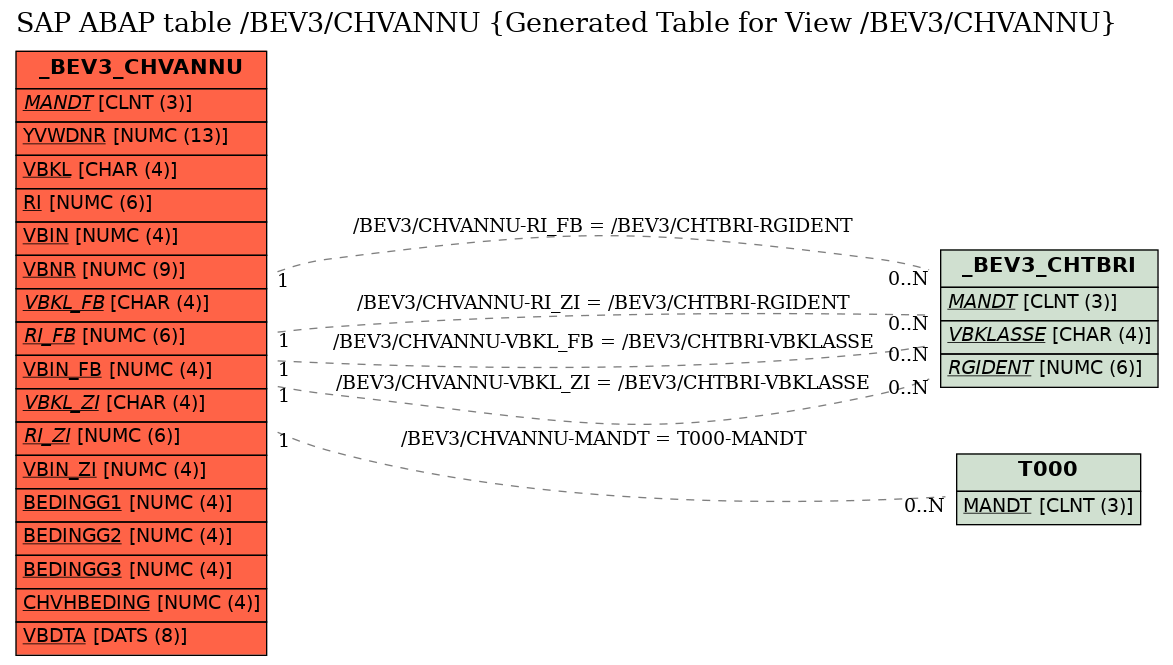 E-R Diagram for table /BEV3/CHVANNU (Generated Table for View /BEV3/CHVANNU)