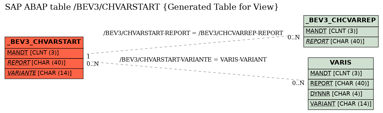E-R Diagram for table /BEV3/CHVARSTART (Generated Table for View)