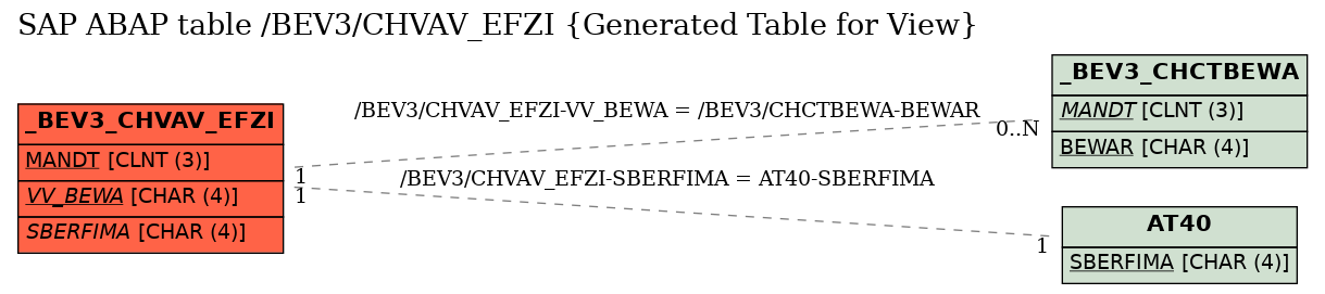 E-R Diagram for table /BEV3/CHVAV_EFZI (Generated Table for View)