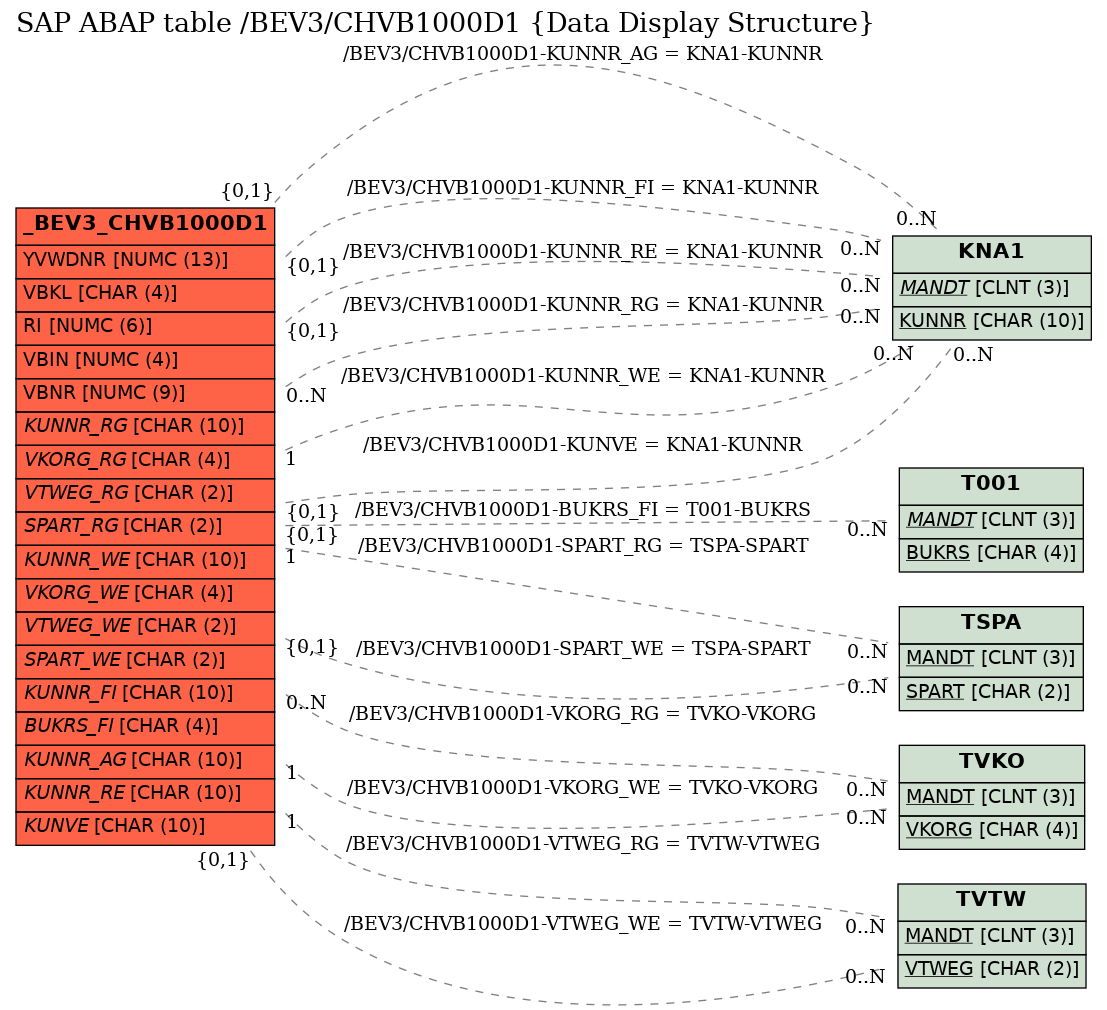 E-R Diagram for table /BEV3/CHVB1000D1 (Data Display Structure)