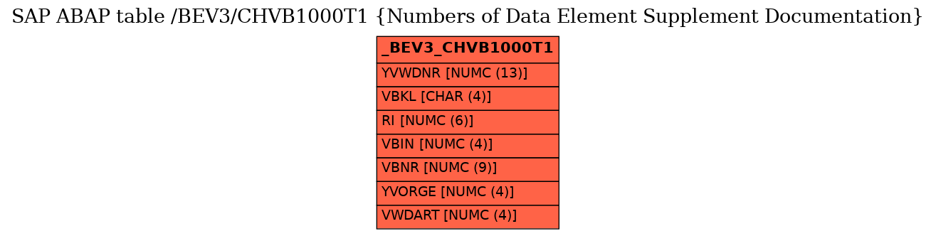 E-R Diagram for table /BEV3/CHVB1000T1 (Numbers of Data Element Supplement Documentation)