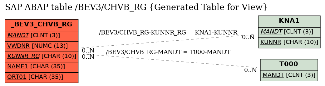 E-R Diagram for table /BEV3/CHVB_RG (Generated Table for View)