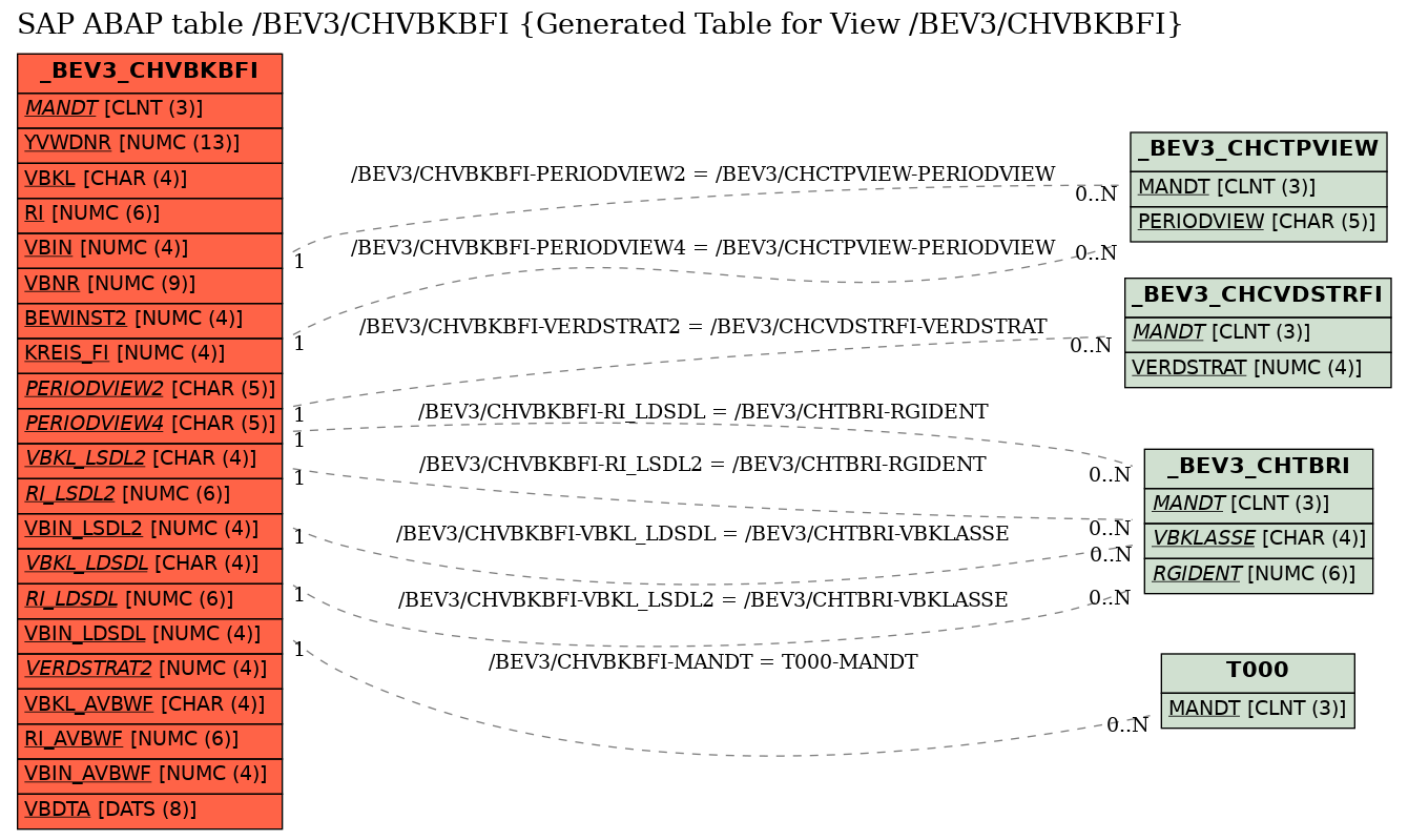 E-R Diagram for table /BEV3/CHVBKBFI (Generated Table for View /BEV3/CHVBKBFI)