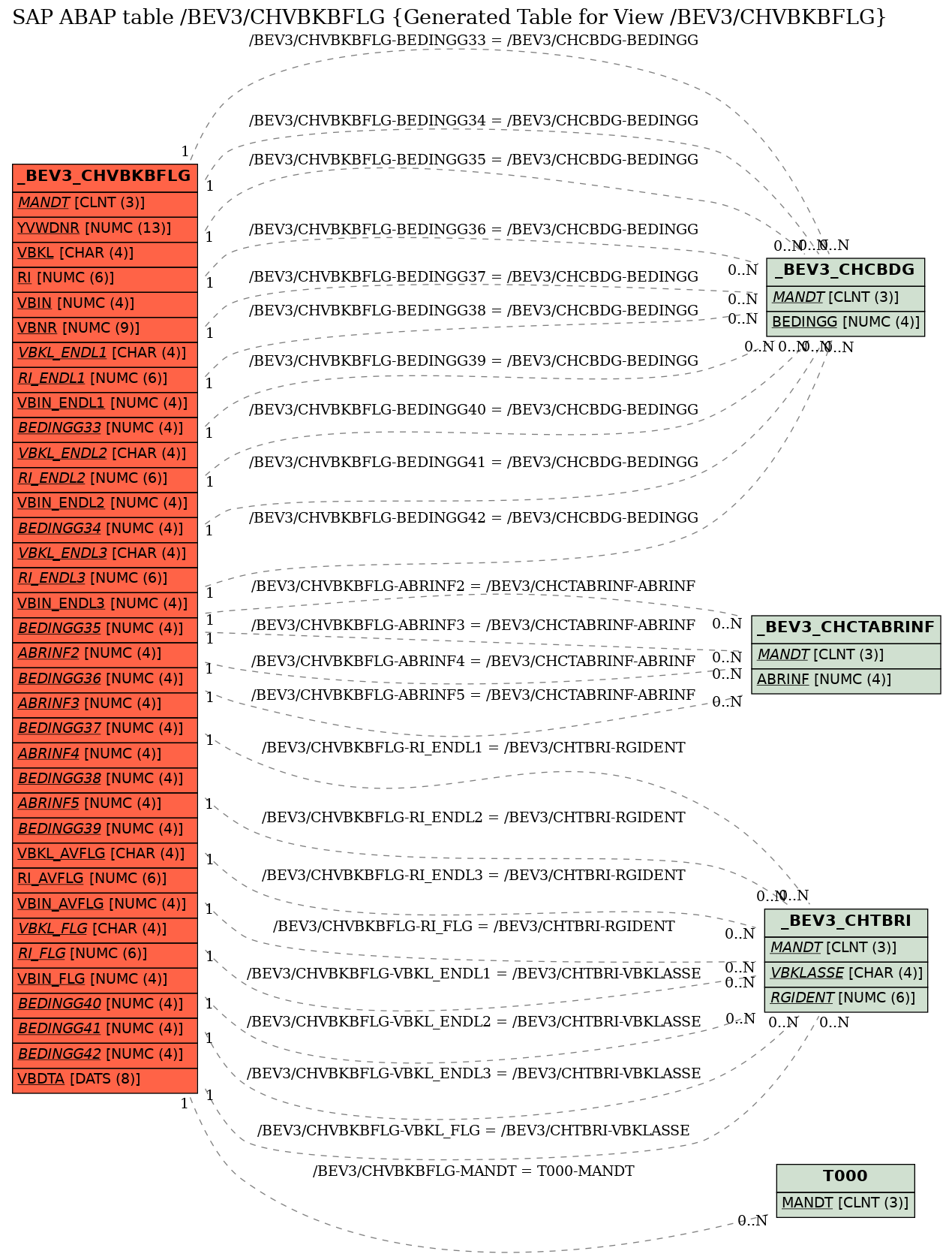 E-R Diagram for table /BEV3/CHVBKBFLG (Generated Table for View /BEV3/CHVBKBFLG)