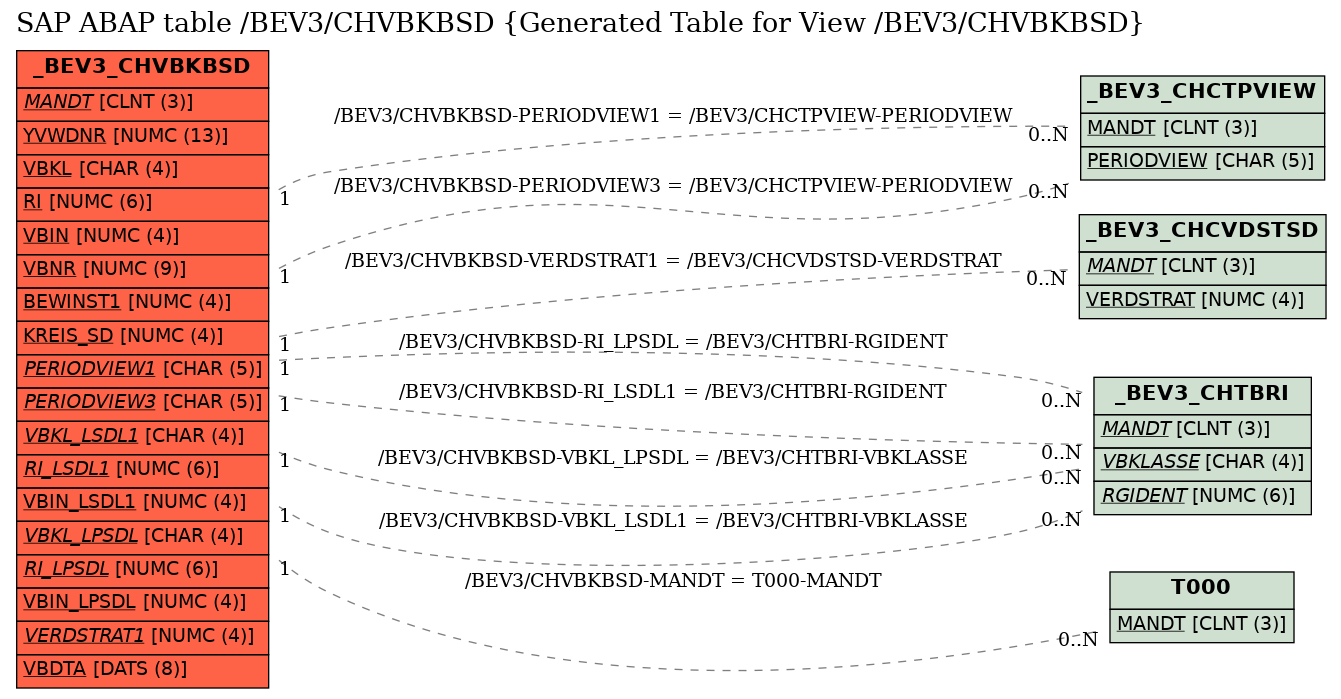 E-R Diagram for table /BEV3/CHVBKBSD (Generated Table for View /BEV3/CHVBKBSD)