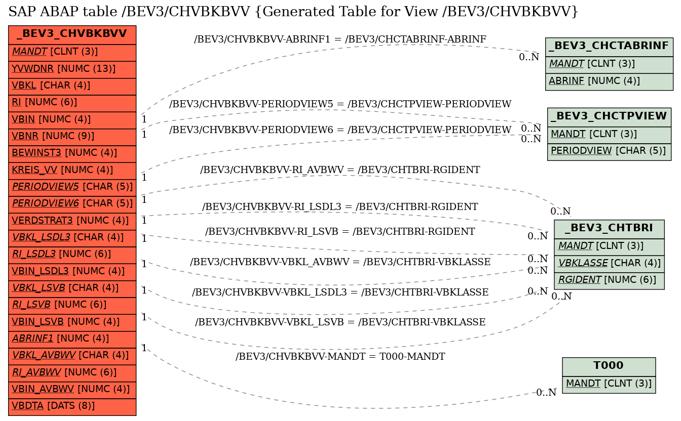 E-R Diagram for table /BEV3/CHVBKBVV (Generated Table for View /BEV3/CHVBKBVV)