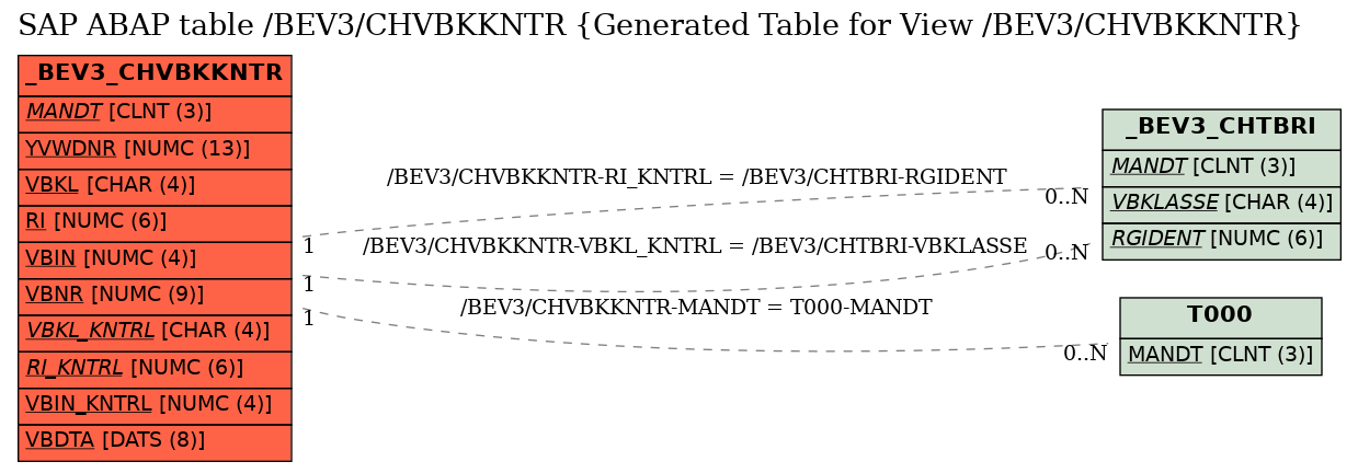 E-R Diagram for table /BEV3/CHVBKKNTR (Generated Table for View /BEV3/CHVBKKNTR)