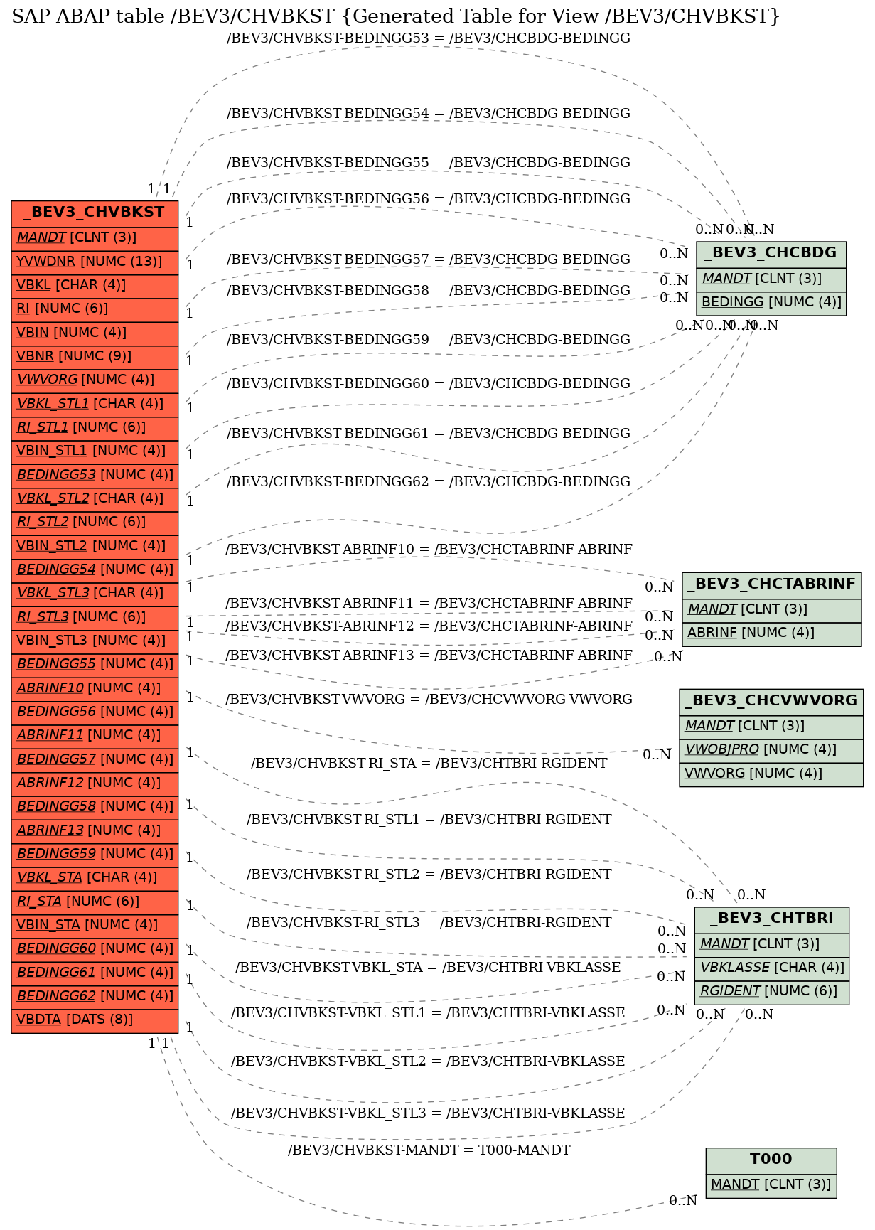 E-R Diagram for table /BEV3/CHVBKST (Generated Table for View /BEV3/CHVBKST)