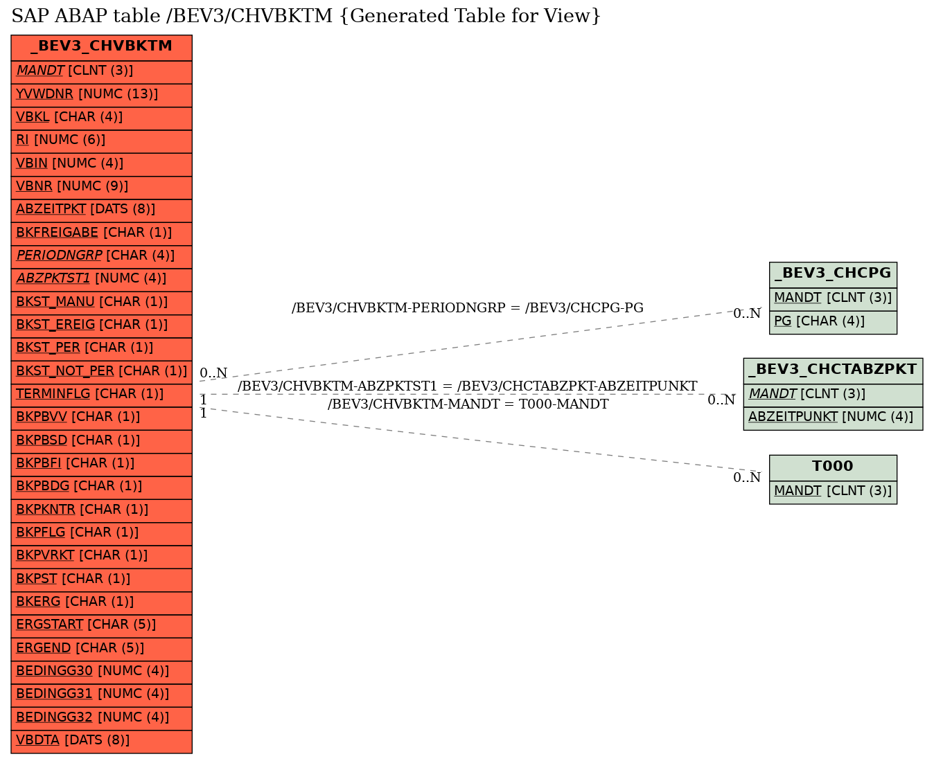 E-R Diagram for table /BEV3/CHVBKTM (Generated Table for View)