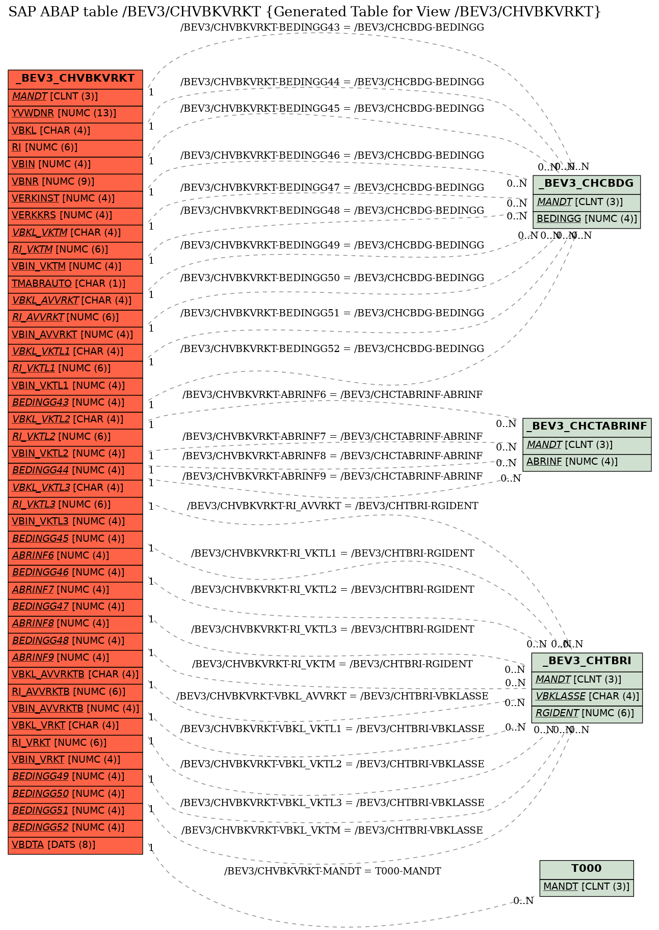 E-R Diagram for table /BEV3/CHVBKVRKT (Generated Table for View /BEV3/CHVBKVRKT)